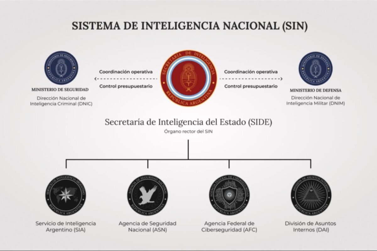 Cambios radicales en la inteligencia argentina: AFI se disuelve, SIDE regresa