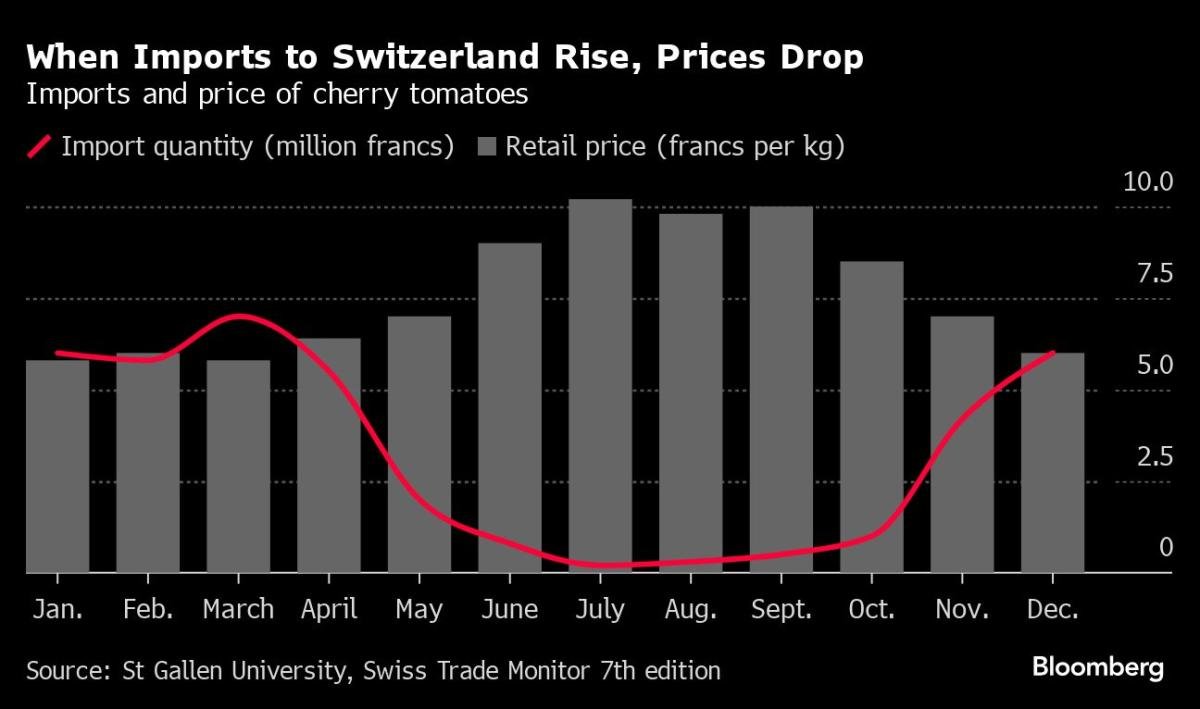 noticiaspuertosantacruz.com.ar - Imagen extraida de: https://finance.yahoo.com/news/bad-harvests-swiss-farmers-mean-050000872.html