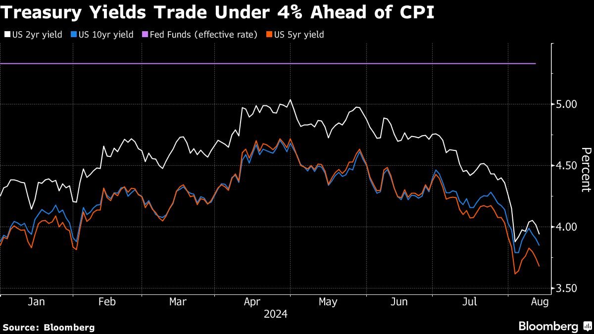 noticiaspuertosantacruz.com.ar - Imagen extraida de: https://finance.yahoo.com/news/bond-traders-look-us-cpi-080000708.html