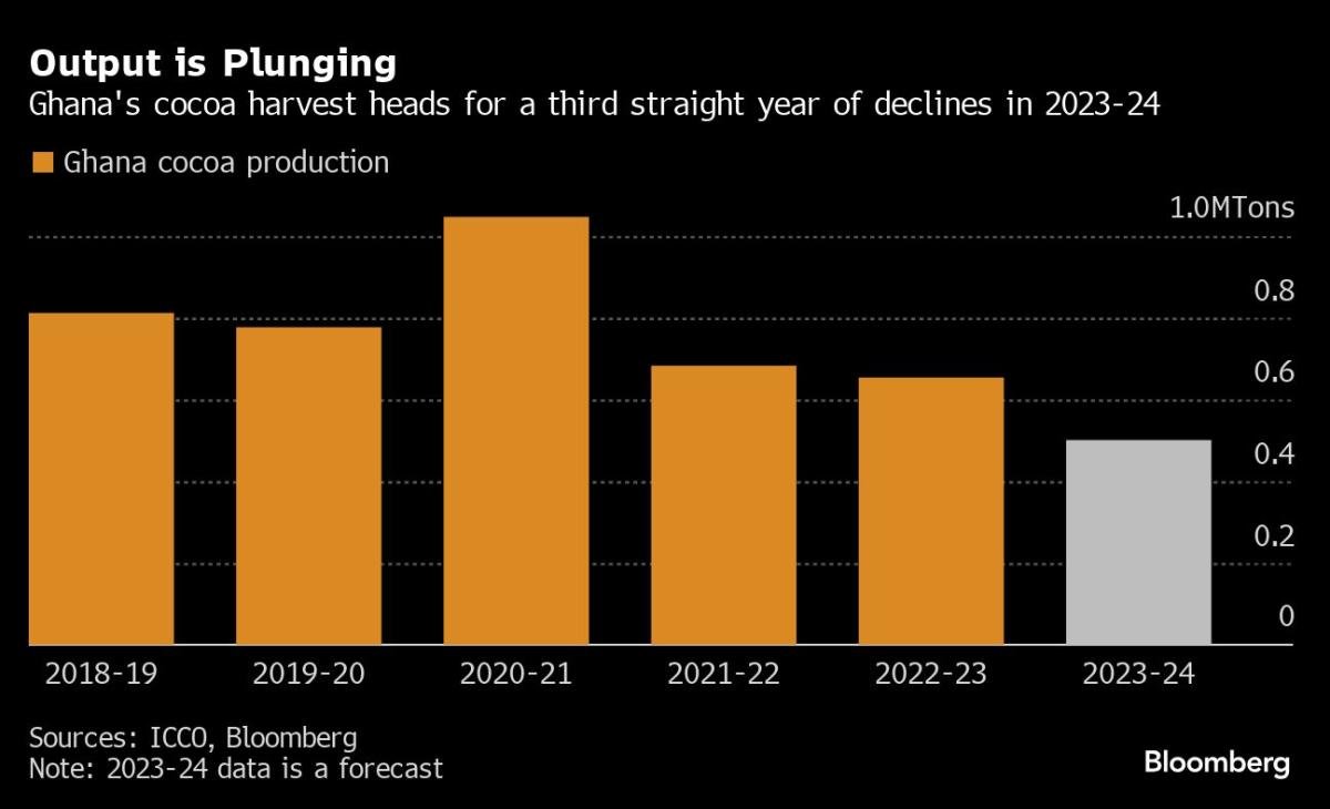 noticiaspuertosantacruz.com.ar - Imagen extraida de: https://finance.yahoo.com/news/ghana-tap-cocoa-traders-500-120322583.html