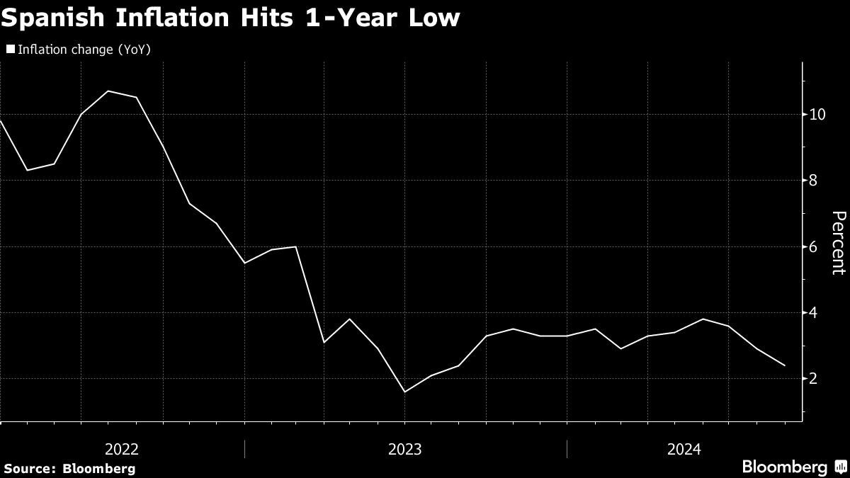 noticiaspuertosantacruz.com.ar - Imagen extraida de: https://finance.yahoo.com/news/spanish-inflation-one-low-ecb-073947777.html