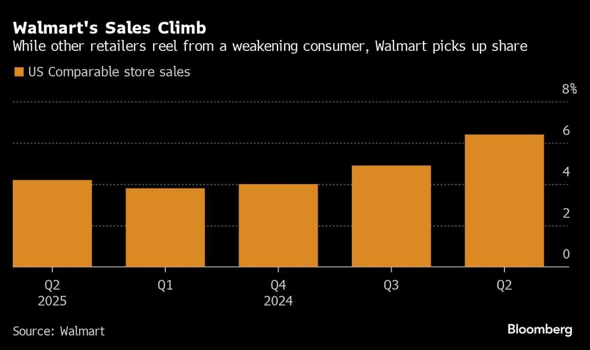 noticiaspuertosantacruz.com.ar - Imagen extraida de: https://finance.yahoo.com/news/walmart-lifts-full-outlook-bargain-110739616.html