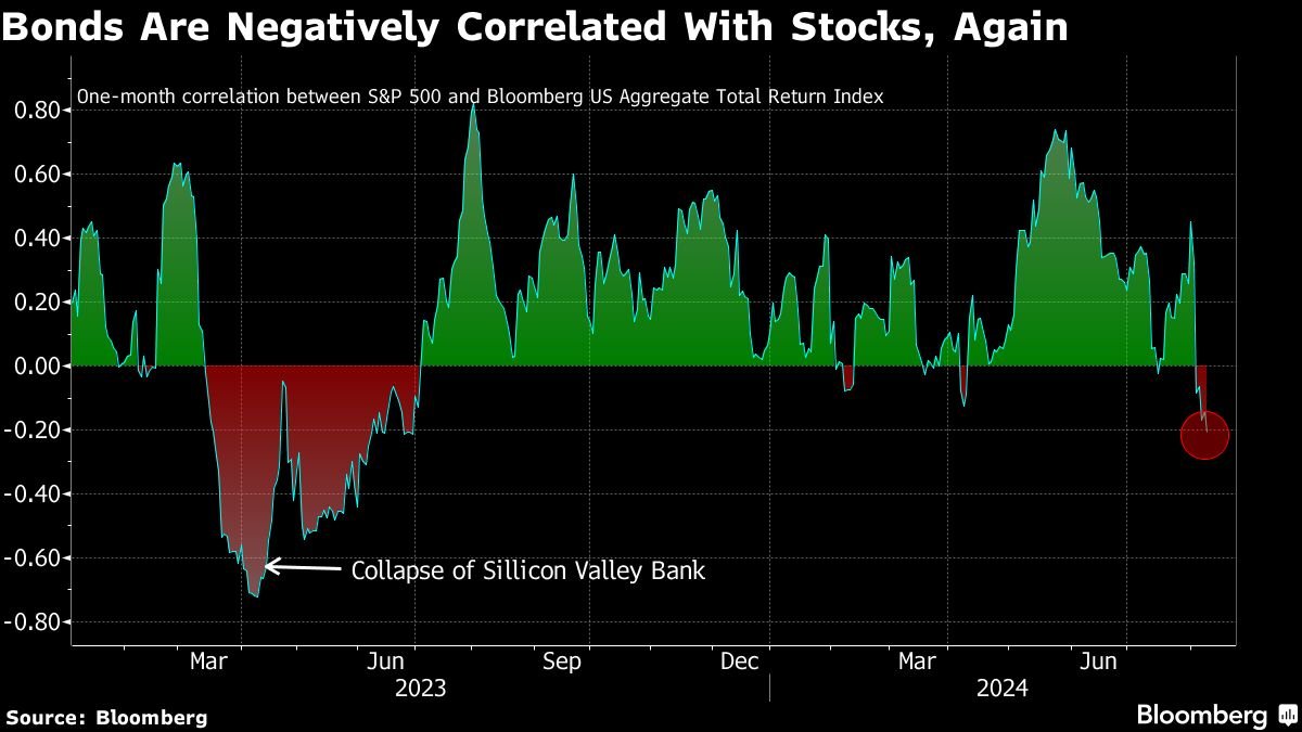 noticiaspuertosantacruz.com.ar - Imagen extraida de: https://finance.yahoo.com/news/bonds-back-hedge-failing-investors-190000184.html