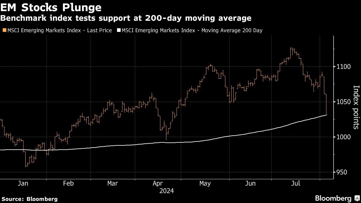 noticiaspuertosantacruz.com.ar - Imagen extraida de: https://finance.yahoo.com/news/emerging-stocks-suffer-biggest-losses-051429595.html