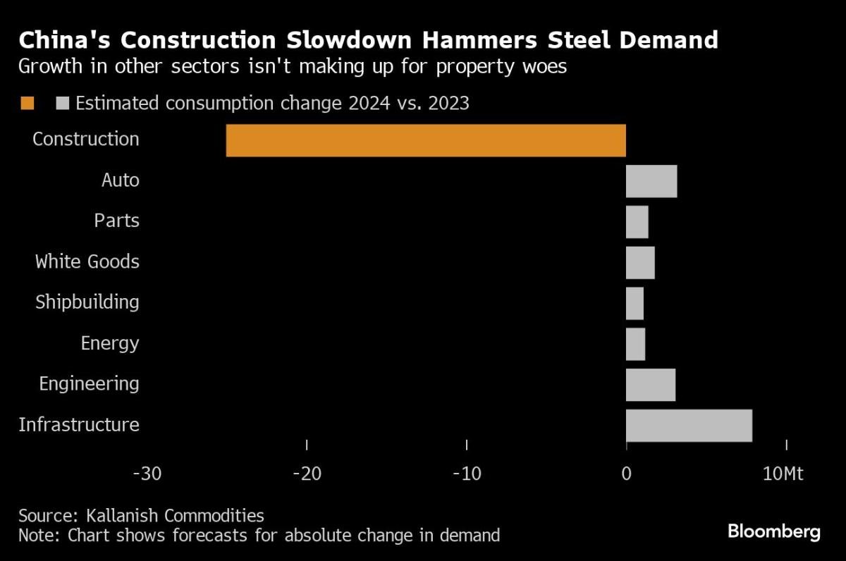 noticiaspuertosantacruz.com.ar - Imagen extraida de: https://finance.yahoo.com/news/chinese-steel-industry-malaise-deepens-233624035.html