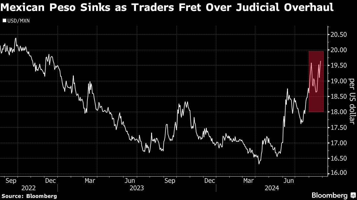 noticiaspuertosantacruz.com.ar - Imagen extraida de: https://finance.yahoo.com/news/mexican-peso-sinks-judicial-overhaul-155844308.html