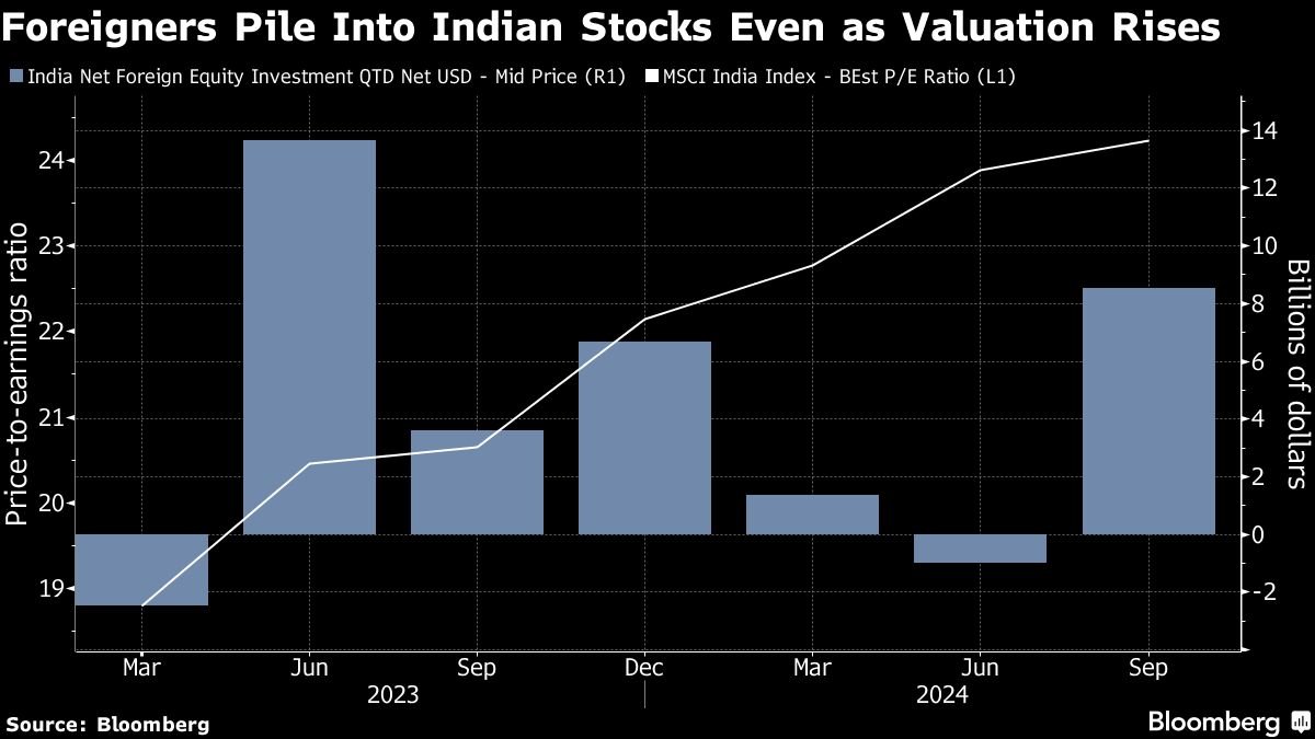 noticiaspuertosantacruz.com.ar - Imagen extraida de: https://finance.yahoo.com/news/global-money-chasing-indian-stocks-000000364.html