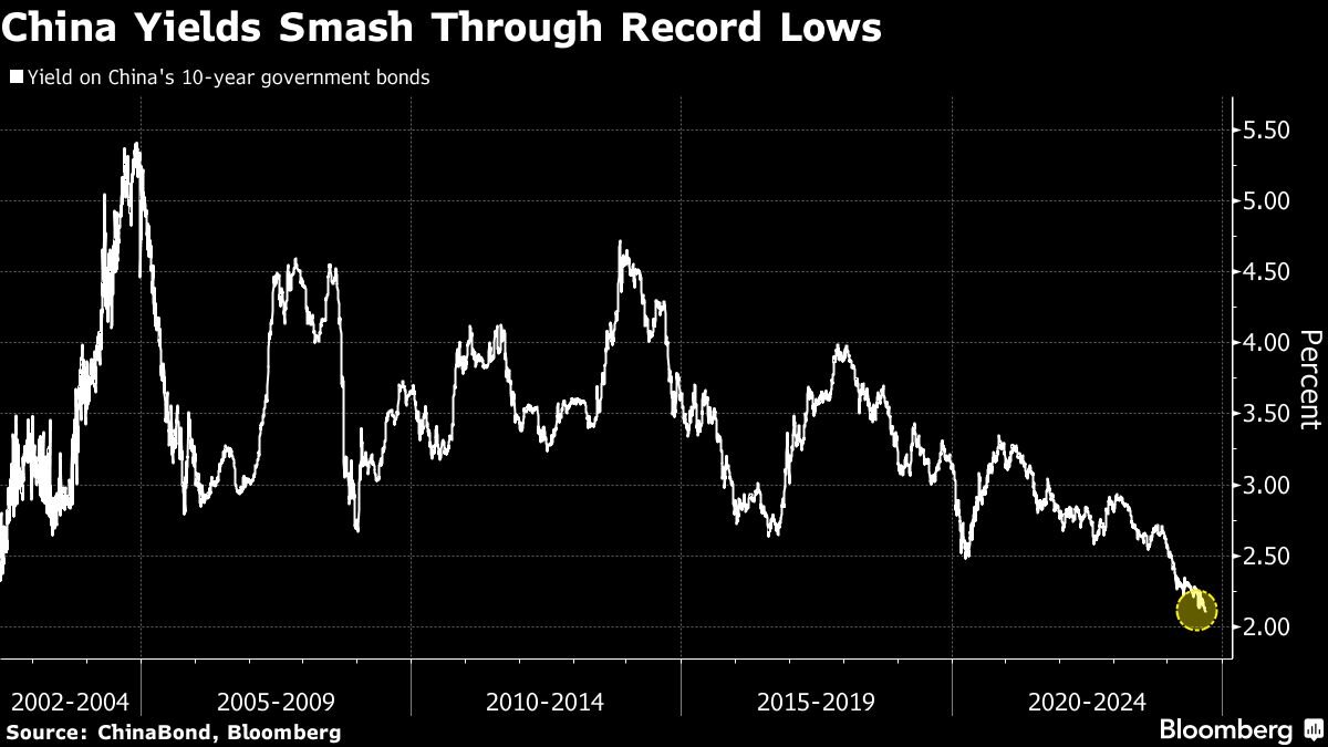 noticiaspuertosantacruz.com.ar - Imagen extraida de: https://finance.yahoo.com/news/china-bond-yields-sink-record-020624586.html