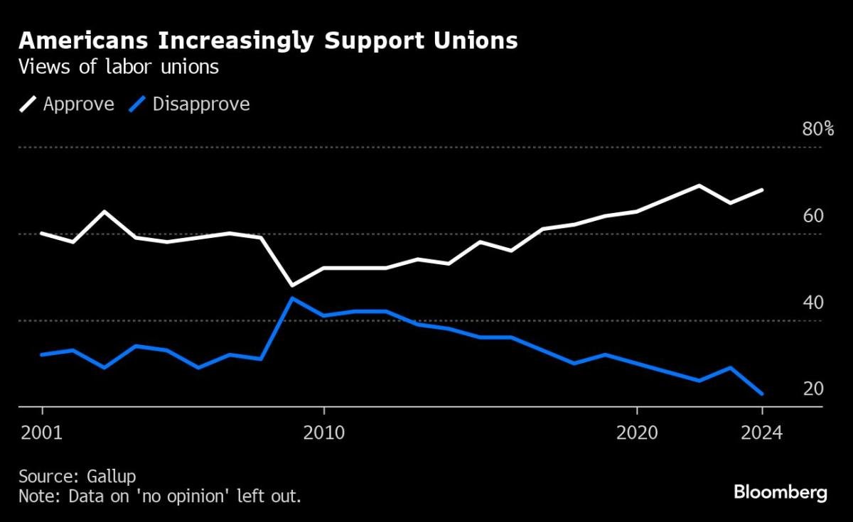 noticiaspuertosantacruz.com.ar - Imagen extraida de: https://finance.yahoo.com/news/harris-finds-allies-labor-leaders-130000102.html