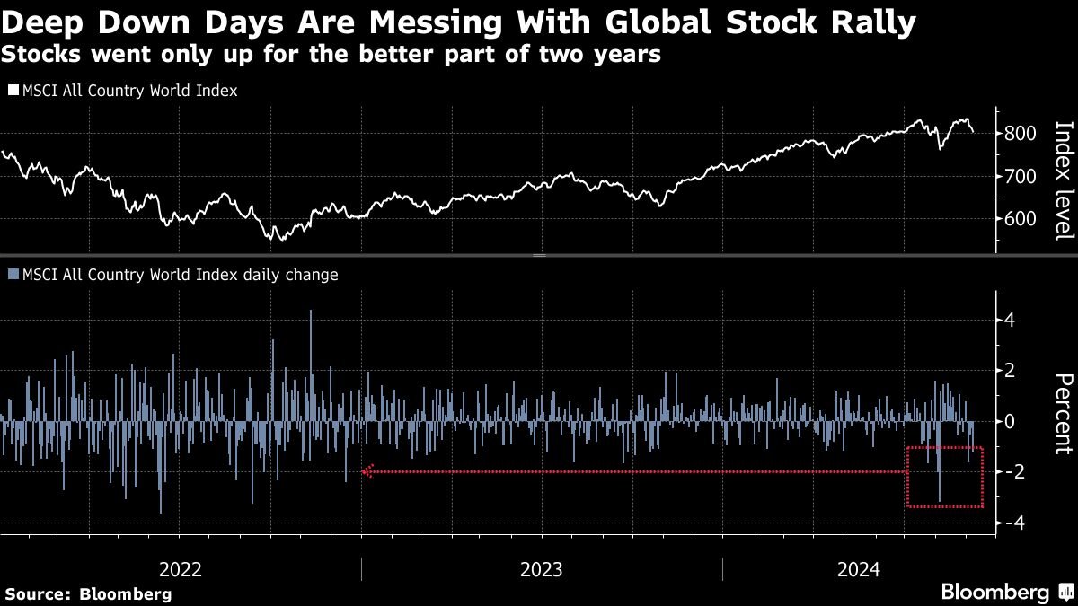 noticiaspuertosantacruz.com.ar - Imagen extraida de: https://finance.yahoo.com/news/risk-momentum-stocks-succumbs-mounting-132033991.html