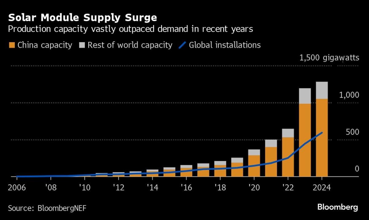 noticiaspuertosantacruz.com.ar - Imagen extraida de: https://finance.yahoo.com/news/china-troubled-solar-industry-may-022552975.html