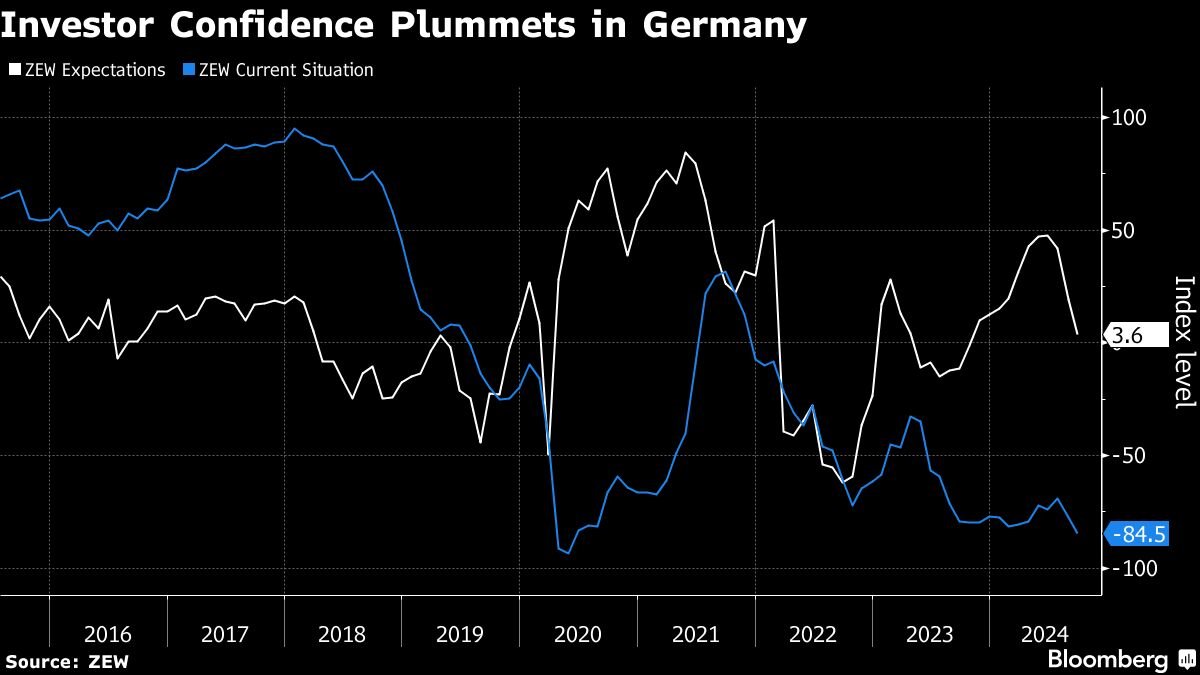 noticiaspuertosantacruz.com.ar - Imagen extraida de: https://finance.yahoo.com/news/german-investor-confidence-plummets-spate-090656423.html