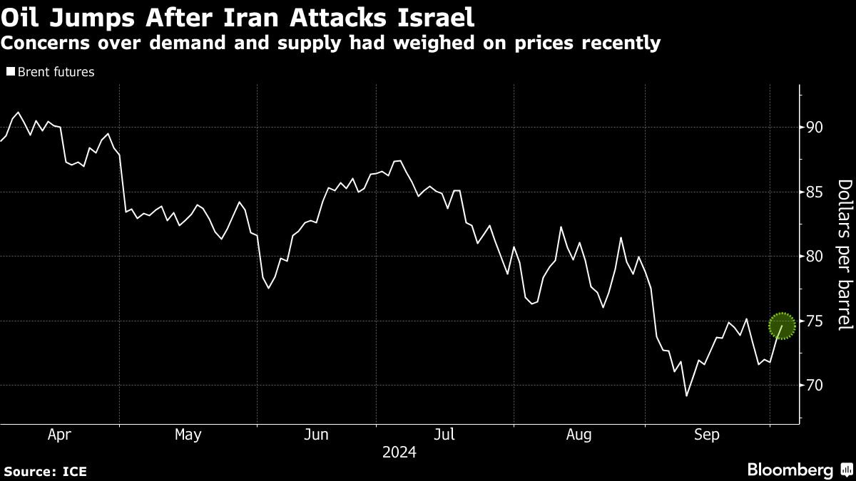 noticiaspuertosantacruz.com.ar - Imagen extraida de: https://finance.yahoo.com/news/oil-bears-tested-iran-attack-025133176.html