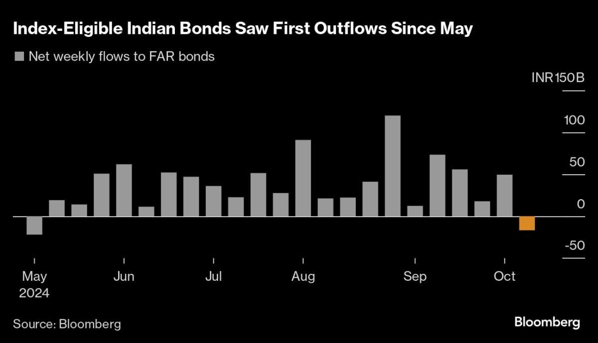 noticiaspuertosantacruz.com.ar - Imagen extraida de: https://finance.yahoo.com/news/india-bonds-suffer-first-weekly-052601201.html