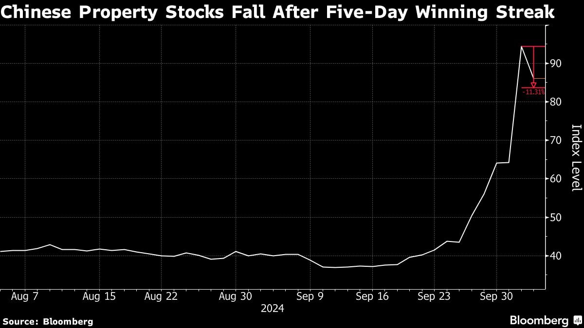 noticiaspuertosantacruz.com.ar - Imagen extraida de: https://finance.yahoo.com/news/china-property-stocks-slump-caution-043757166.html