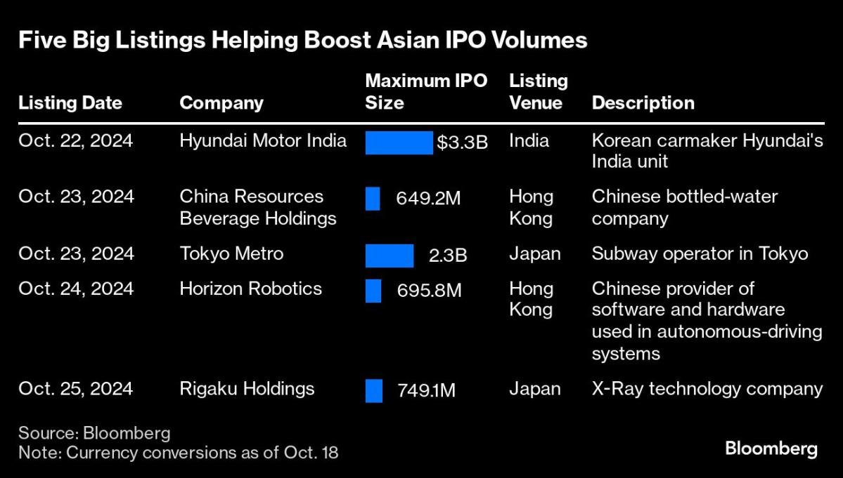 noticiaspuertosantacruz.com.ar - Imagen extraida de: https://finance.yahoo.com/news/asian-ipos-set-blockbuster-week-000000703.html